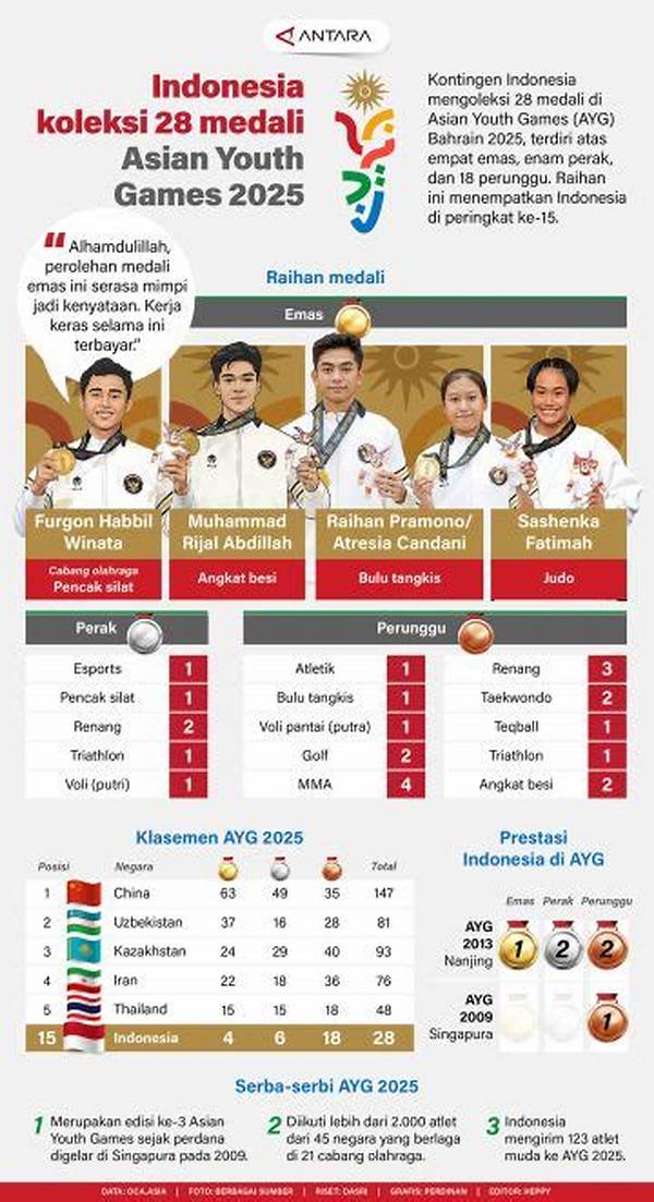 Olahraga Nasional! Indonesia Koleksi 28 Medali Di Asian Youth Games 2025, Target Olimpiade!