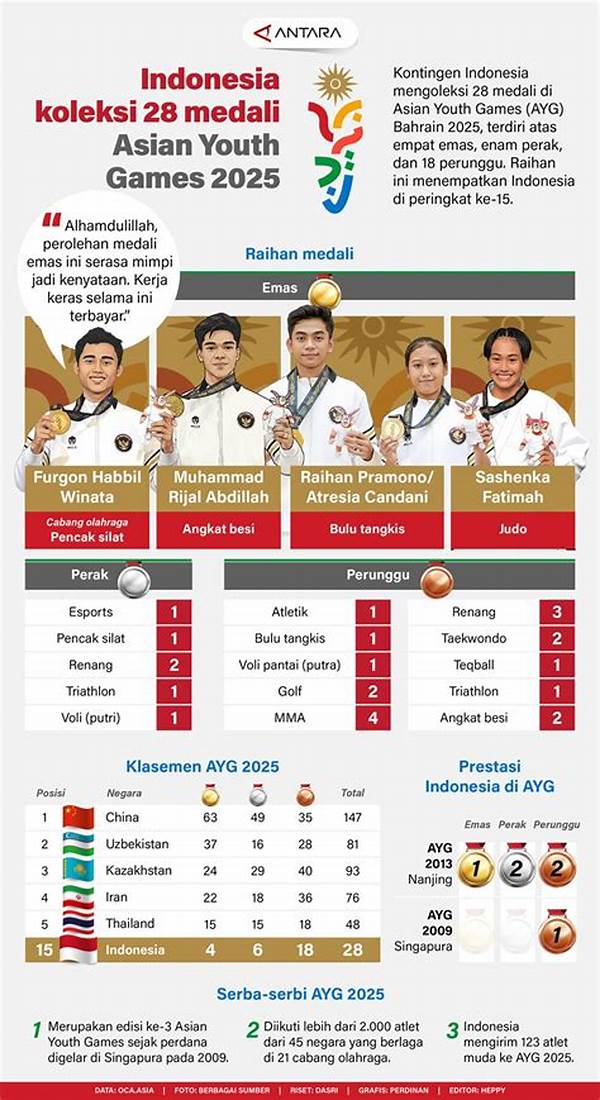 Rekor! Indonesia Koleksi 28 Medali Di Asian Youth Games 2025, Kontingen Aceh Sumbang 2 Medali!